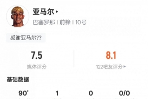 亚马尔本场数据：1进球6关键传球+31次丢失球权全场最多，评分7.5