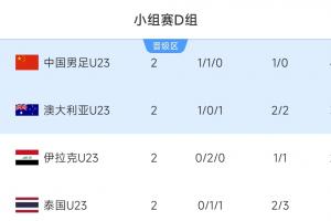 冲击首次出线!U23国足赢泰国小组第一!平局锁定出线,输2球出局