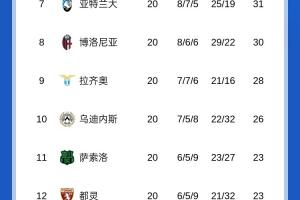 意甲积分榜:国米3分优势领跑,米兰19轮不败第2,那不勒斯第3