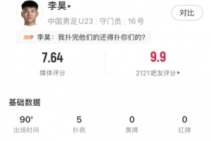 力保城门不失！李昊全场数据：5次扑救1次解围，7.64分队内最高