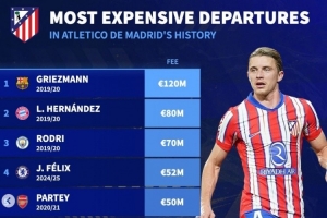 马竞队史卖人榜：格子、卢卡斯、罗德里前三，加拉格尔第10