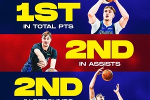 全面得可怕!弗拉格五项总数据均列新秀前三 其中总得分第一