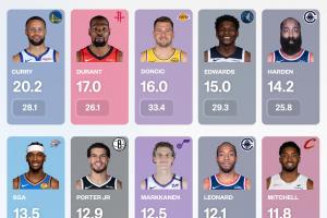 本赛季官网新数据！引力值榜单：库里杜兰特东契奇前3 哈登第5
