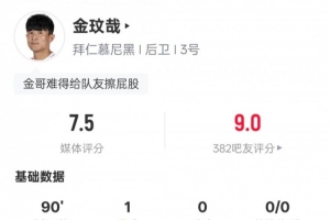 金玟哉本场数据:1进球7解围+传球成功率94.6%,评分7.5