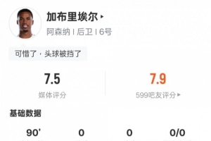 加布里埃尔本场数据：8次对抗成功全场最多，评分7.5并列最高