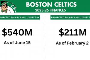 赢麻了！凯尔特人薪资+奢侈税狂降3.3亿美元 现在还排东部第三！