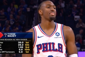 爆发年！马克西本赛季出场时间联盟第一 多项数据联盟前十