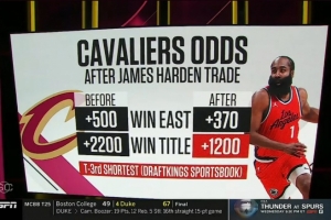 东部大热！得到哈登后骑士夺冠赔率升至并列第3 仅次于雷霆&掘金