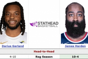 哈登面对加兰10胜4负&场均24.1分9.6助 后者场均19.8分7.5助