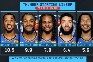 雷霆今日首发仅维金斯场均得分上双 这套阵容此前只打了105秒