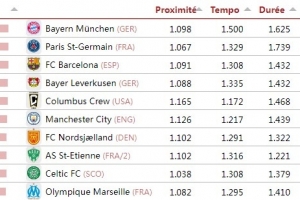 CIES评选最具传控风格球队排名：拜仁巴黎巴萨前三 曼城第六