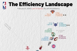 过去10场攻防效率:尼克斯黄蜂绿军骑士攻防俱佳 篮网独一档垫底