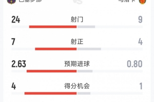 巴萨3-0马洛卡全场数据：射门24-9，射正7-4，得分机会4-1