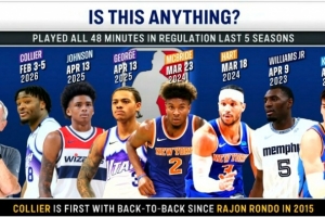 纯纯牛马！科利尔是自2015年隆多之后首位背靠背打满全场的球员