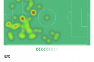 姆巴佩本场数据：4次射门打进1球，9次对抗1次成功，获评6.9分