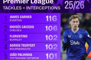 凯塞多本赛季英超抢断+拦截已106次，同期仅次于詹姆斯·加纳